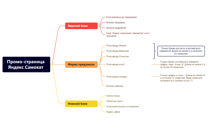 Промо-страница Яндекс.Самокат 