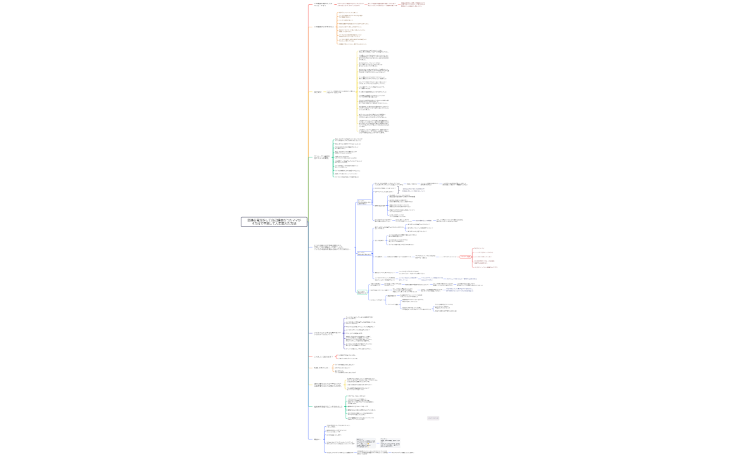 マインドマップ