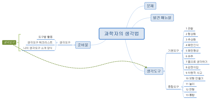 과학자의 생각법