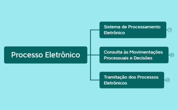 NCSP C XI Processo Eletrônico.xmind