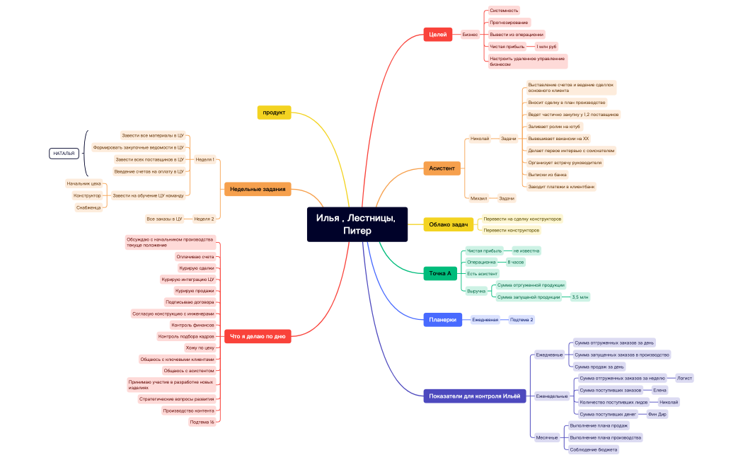 Илья , Лестницы, Питер.xmind