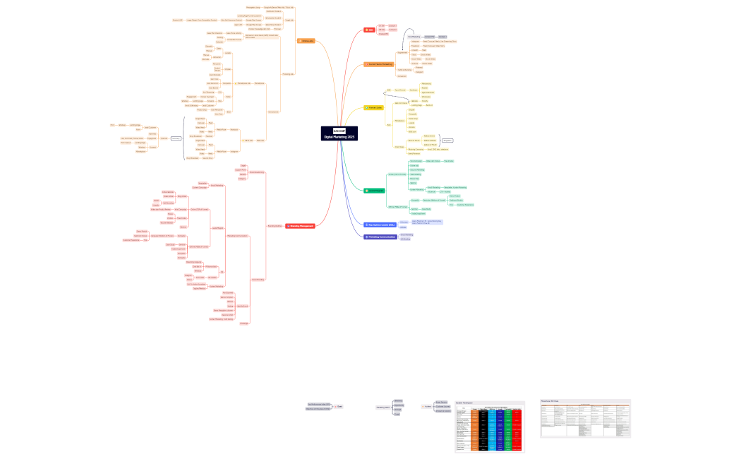 Digital Marketing 2023.xmind