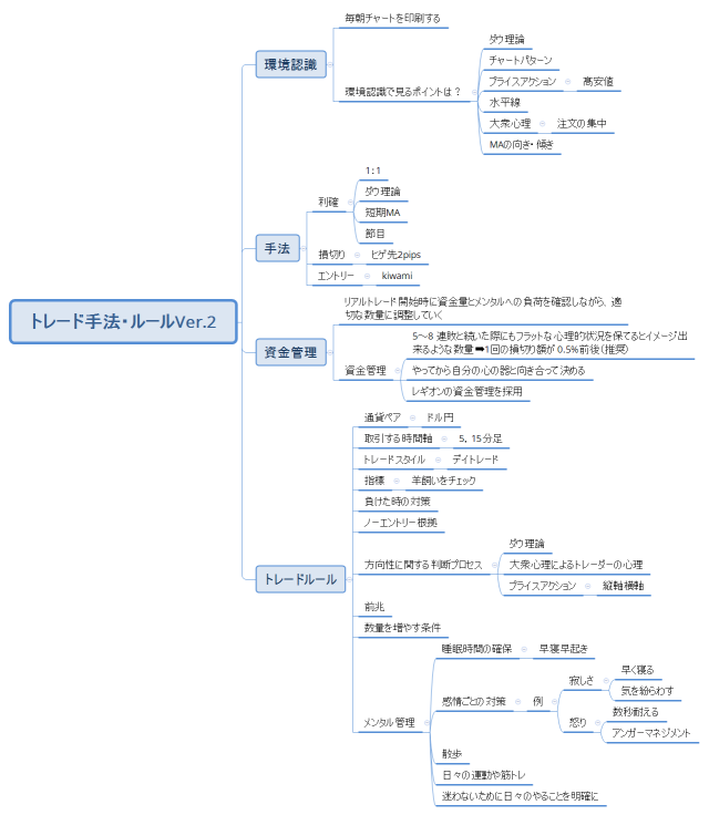 トレード手法・ルールVer.2