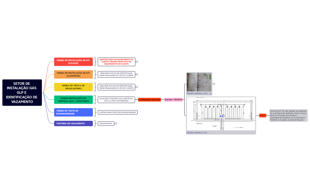 SETOR DE INSTALAÇÃO GÁS GLP E IDENTIFICAÇÃO DE VAZAMENTO.xmind