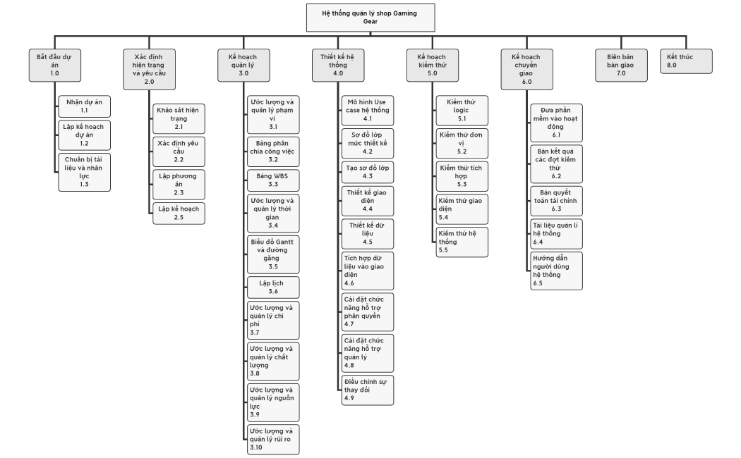 Hệ thống quản lý shop Gaming Gear