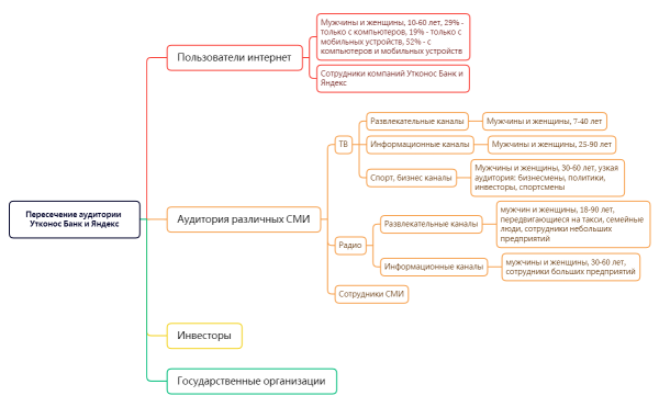 Пересечение Утконос Банк и Яндекс.xmind