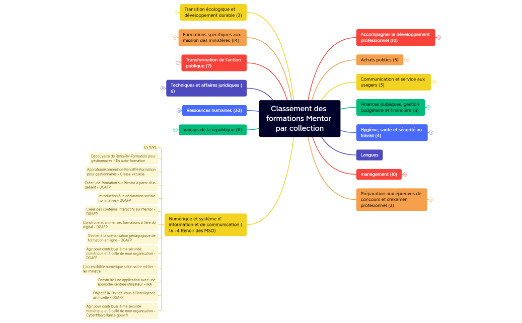 Classement des formations Mentor par collection