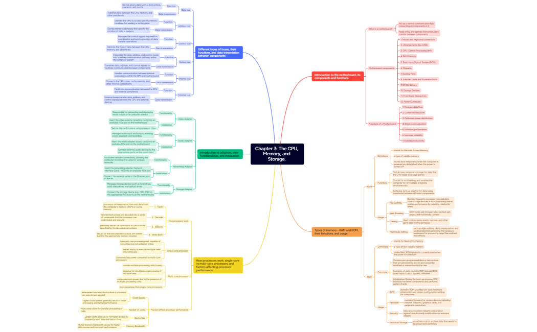 Mind Map