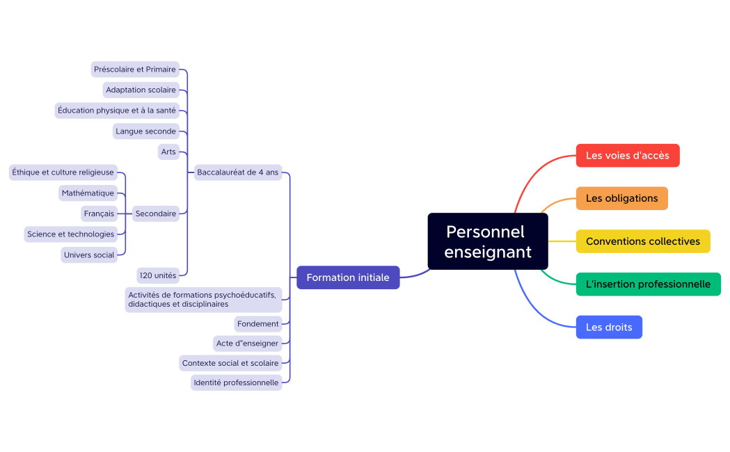 Personnel enseignant