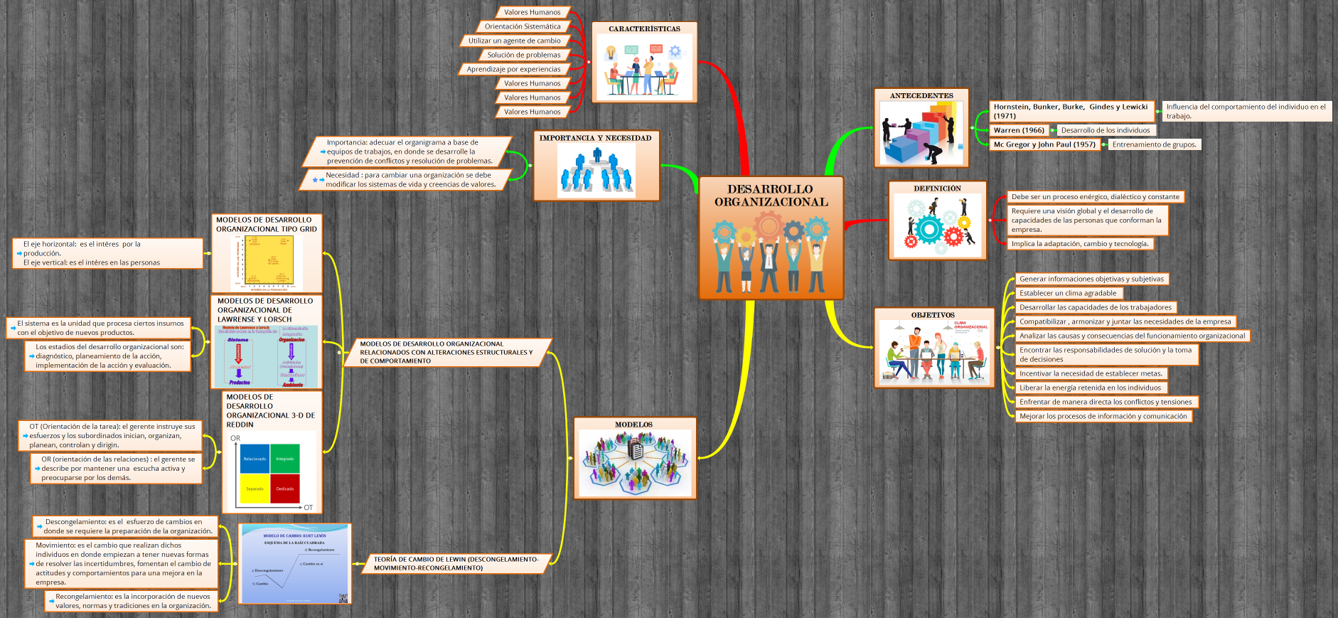 DESARROLLO ORGANIZACIONAL