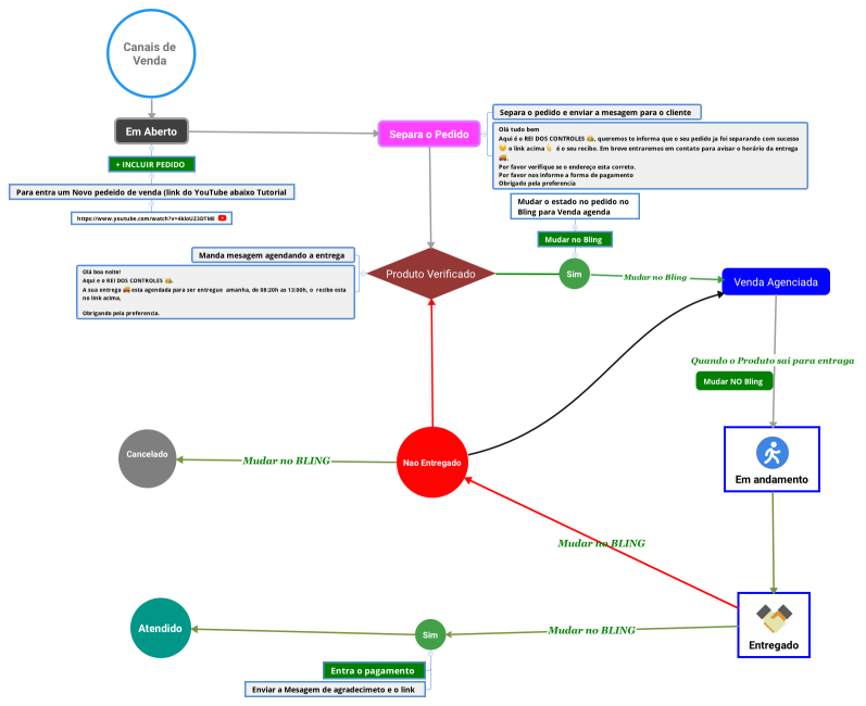 Processo Rei dos Controles Bling