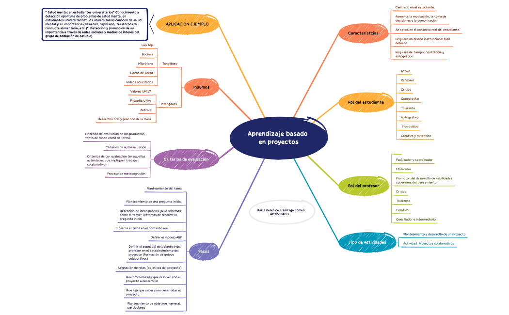 Aprendizaje basado en proyectos.xmind
