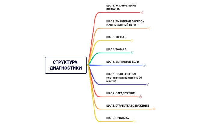 Структура диагностики