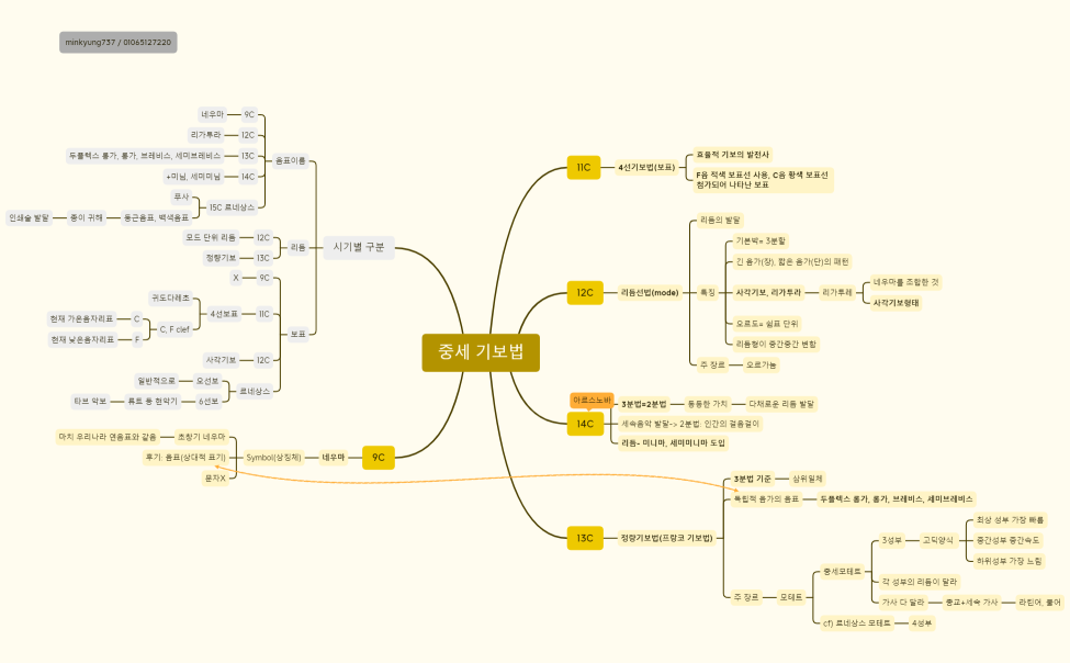 3-1-4 중세 기보법