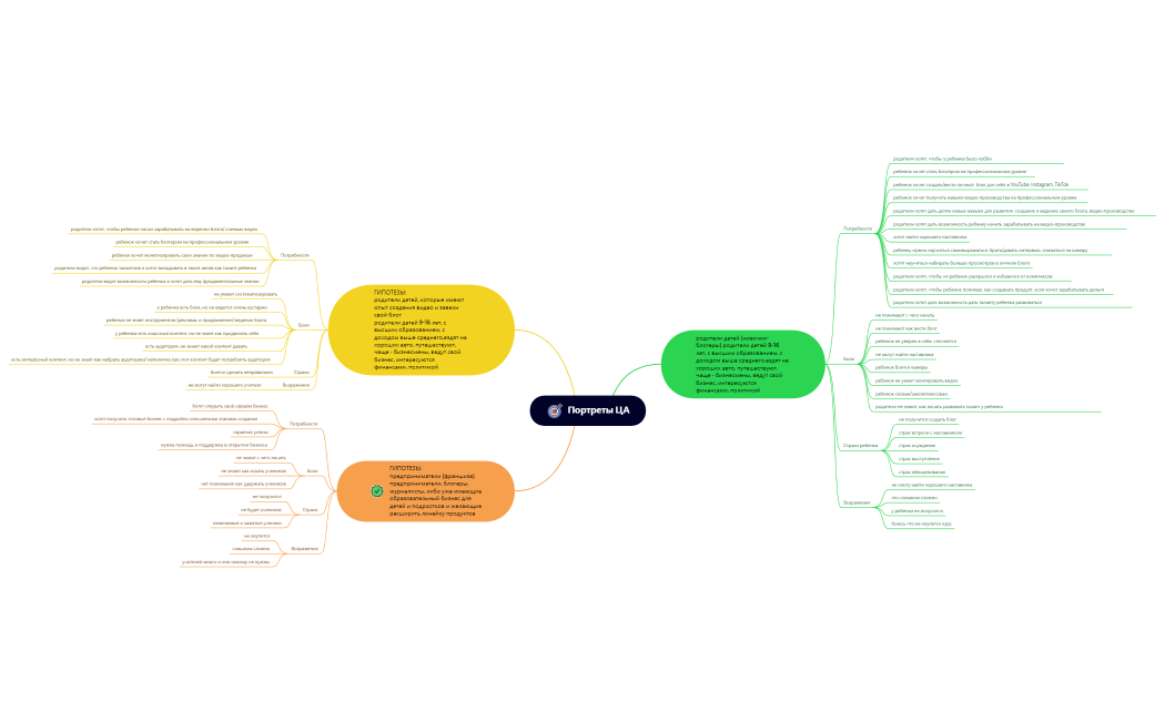 Портреты ЦА  (гипотезы) (1)
