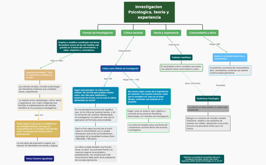 Investigacion Psicologica, teoria y experiencia