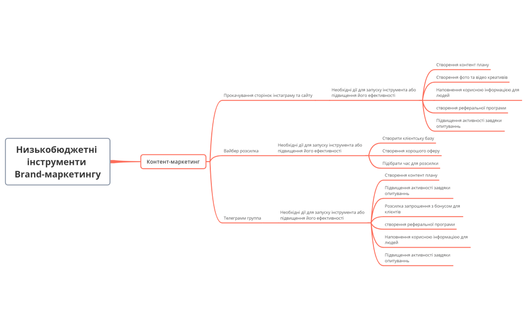Низькобюджетні інструменти Brand-маркетингу