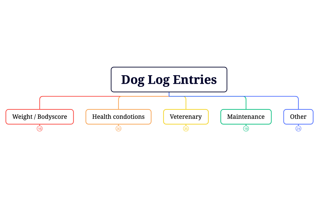 Dog Log Entries