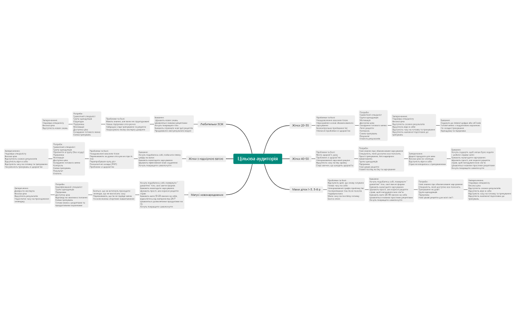 Цільова аудиторія Нутріціолог