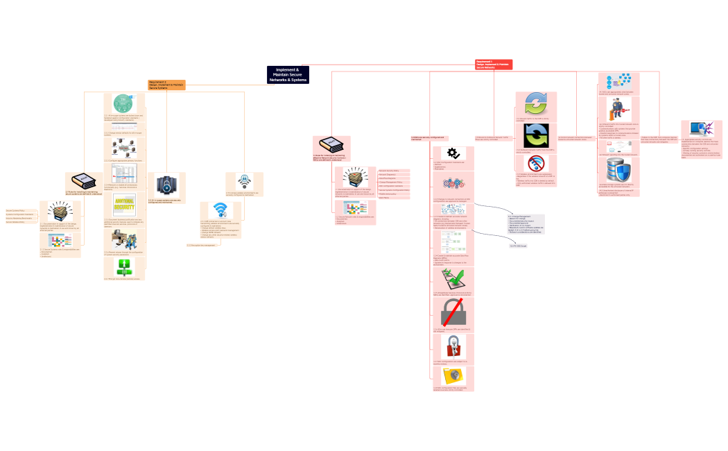 Goal 1-Implement & Maintain Secure Networks & Systems.xmind