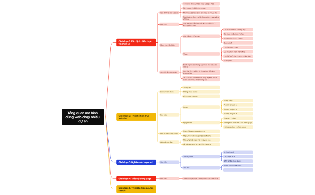 Tổng quan mô hình dùng web chạy nhiều dự án