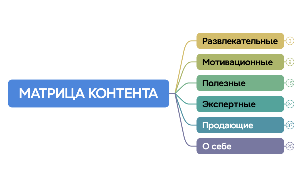 МАТРИЦА КОНТЕНТА