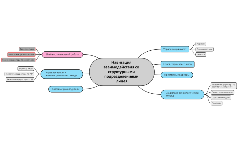 Навигация взаимодействия со структурными подразделениями лицея