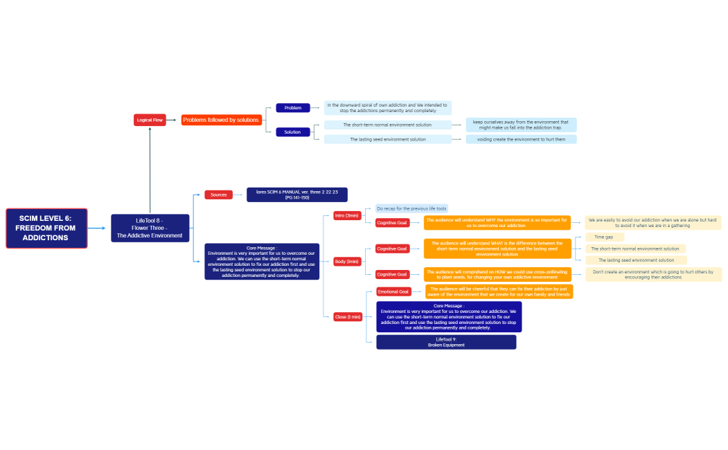 E16d Shannon Ang - LT8 - Flower Three - The Addictive Environment.xmind