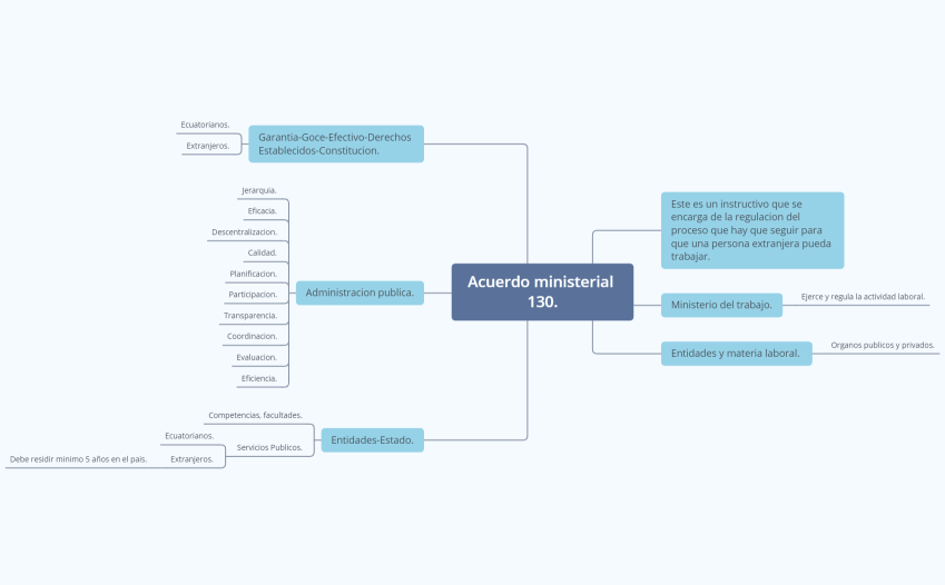 ACUERDO MINISTERIAL 130
