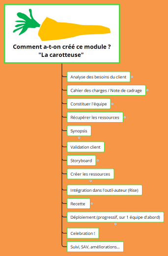 Module "La carotteuse" 