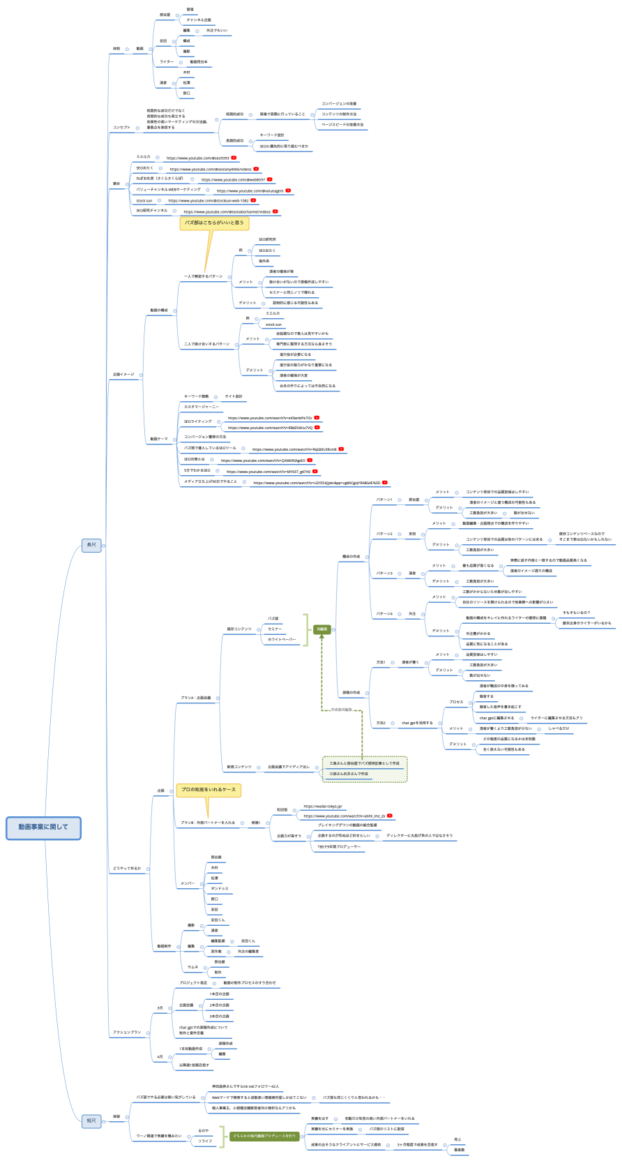 動画事業に関して