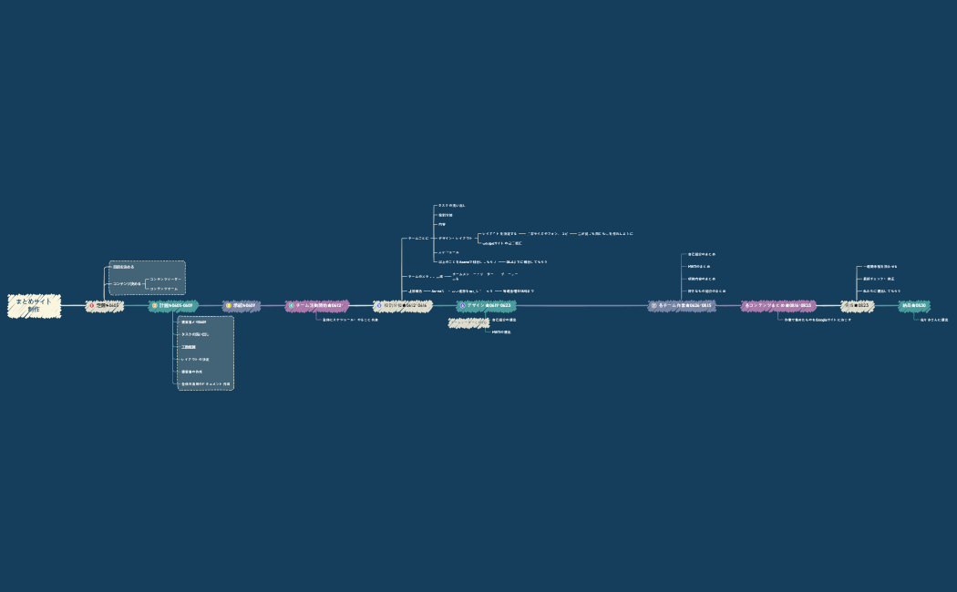 まとめサイト作成タイムライン.xmind