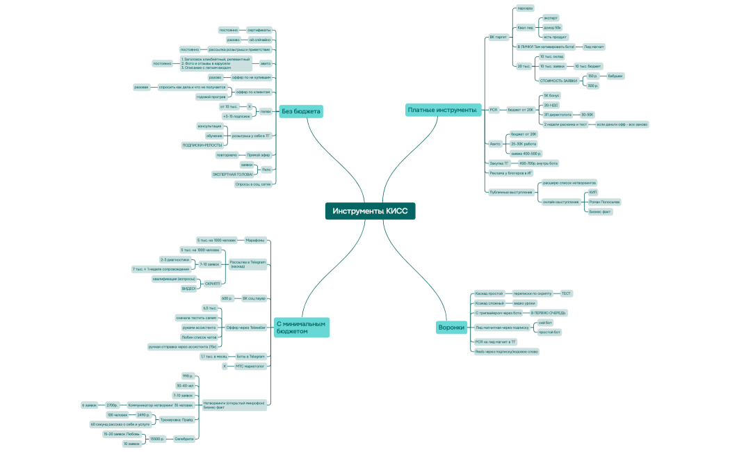 Ментальная карта