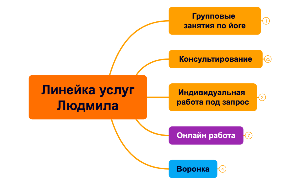 Линейка услугЛюдмила
