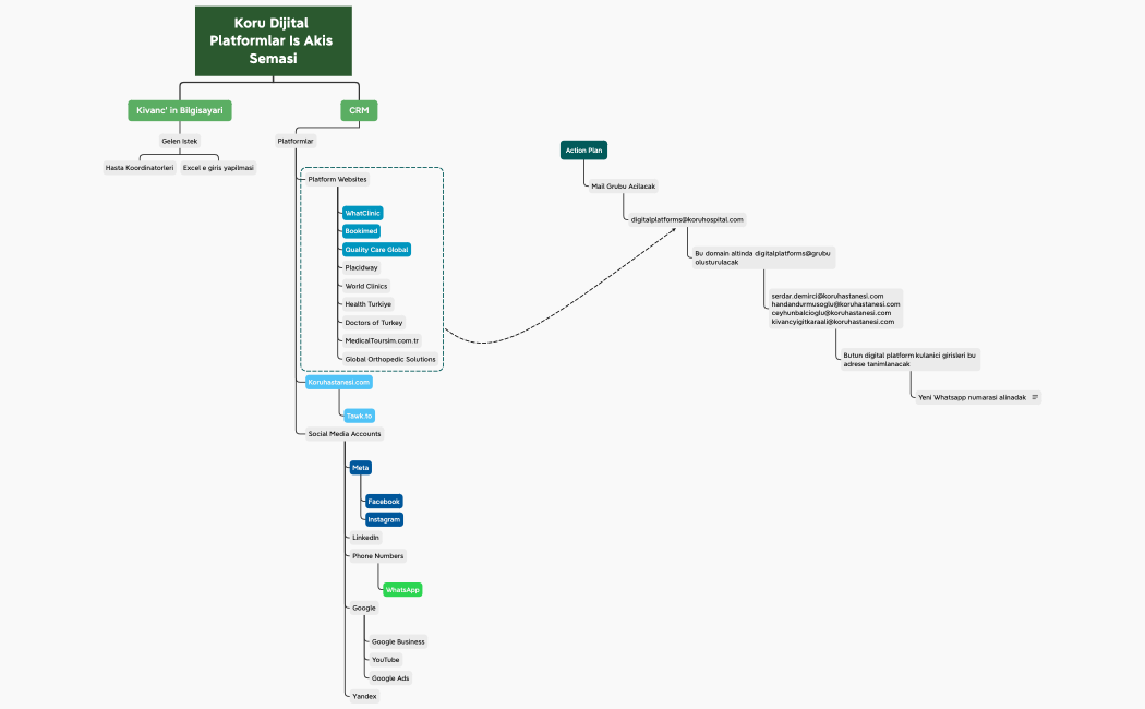 Koru Dijital Platformlar Is Akis Semasi