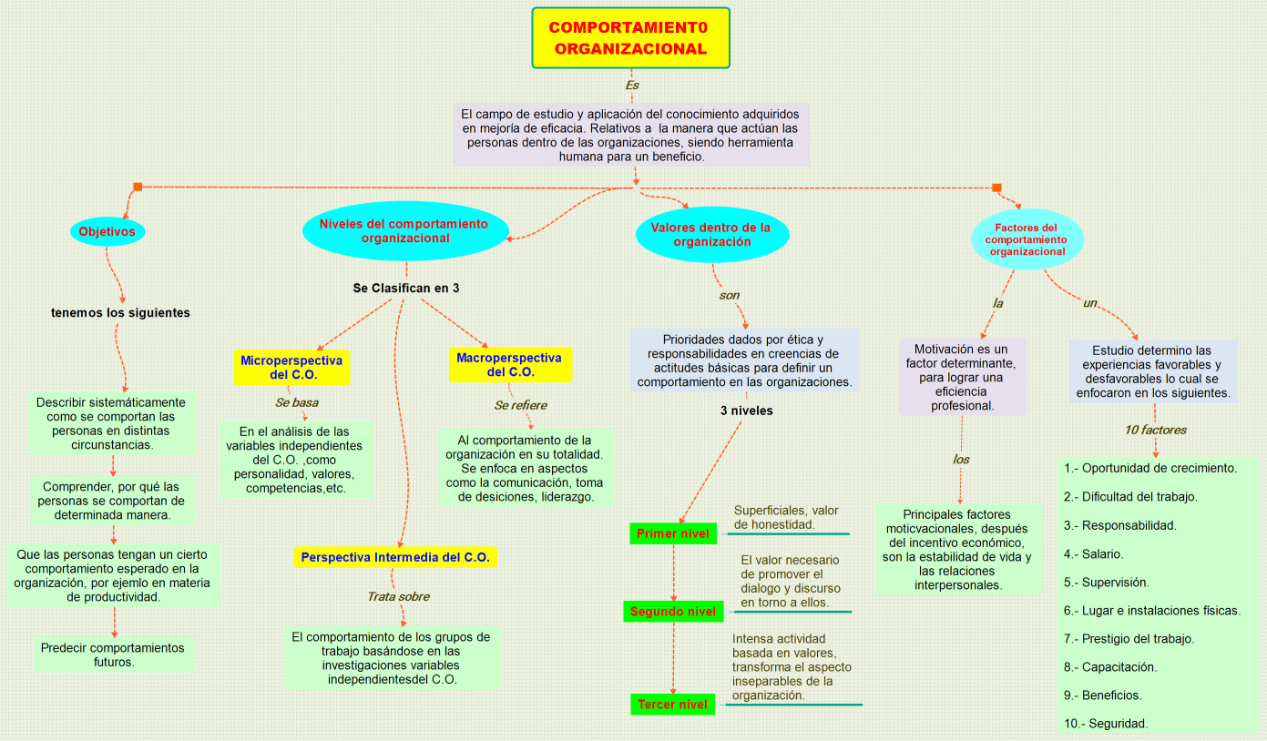 COMPORTAMIENT0 ORGANIZACIONAL