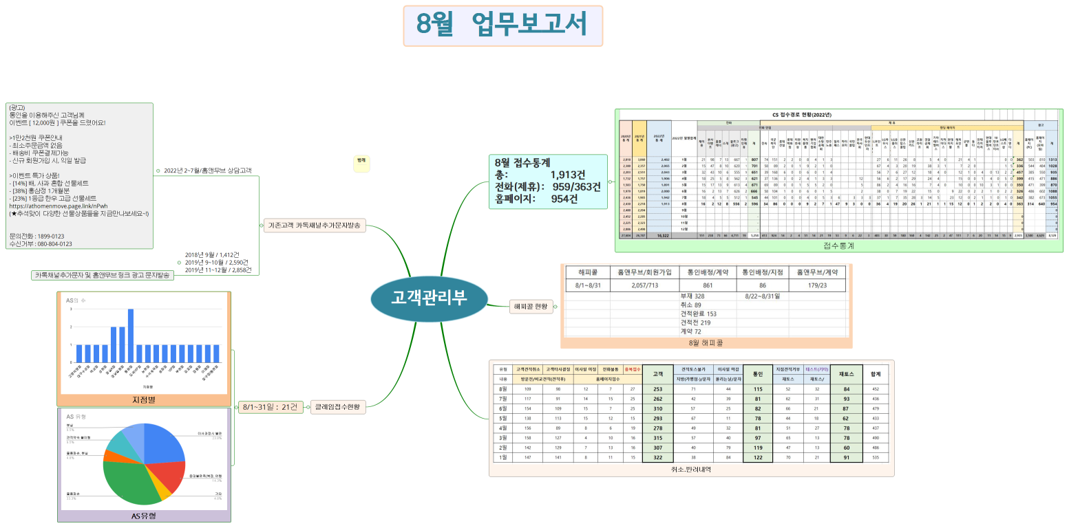고객관리부