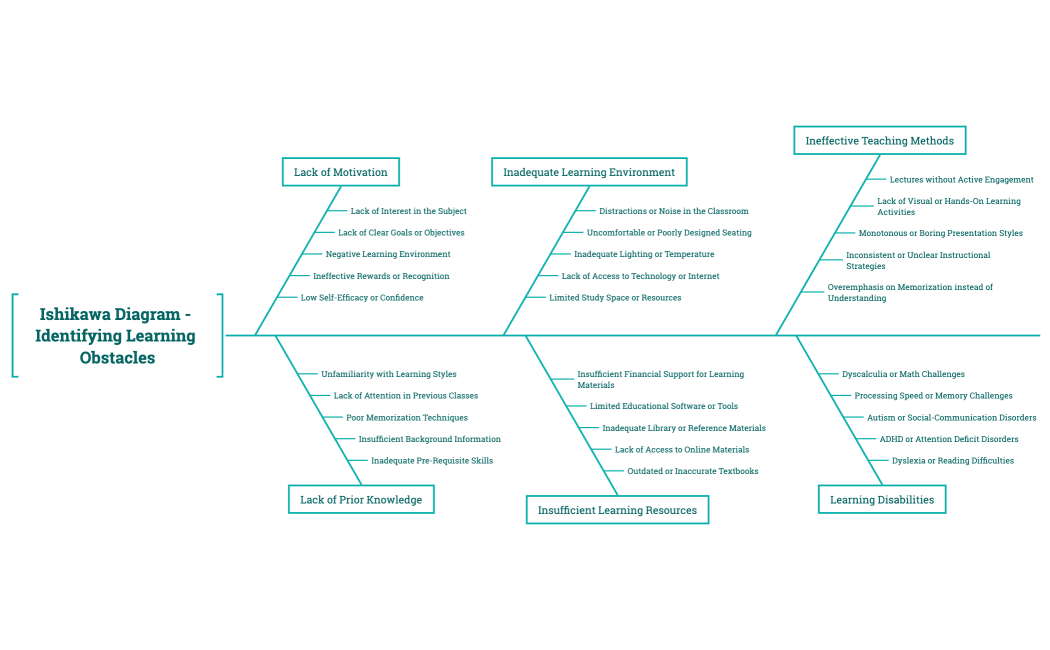 Ishikawa Diagram - Identifying Learning Obstacles