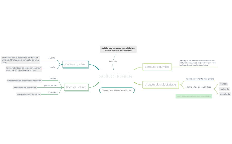 solubilidade