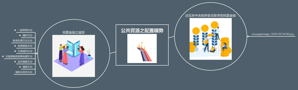 公共資源之配置趨勢