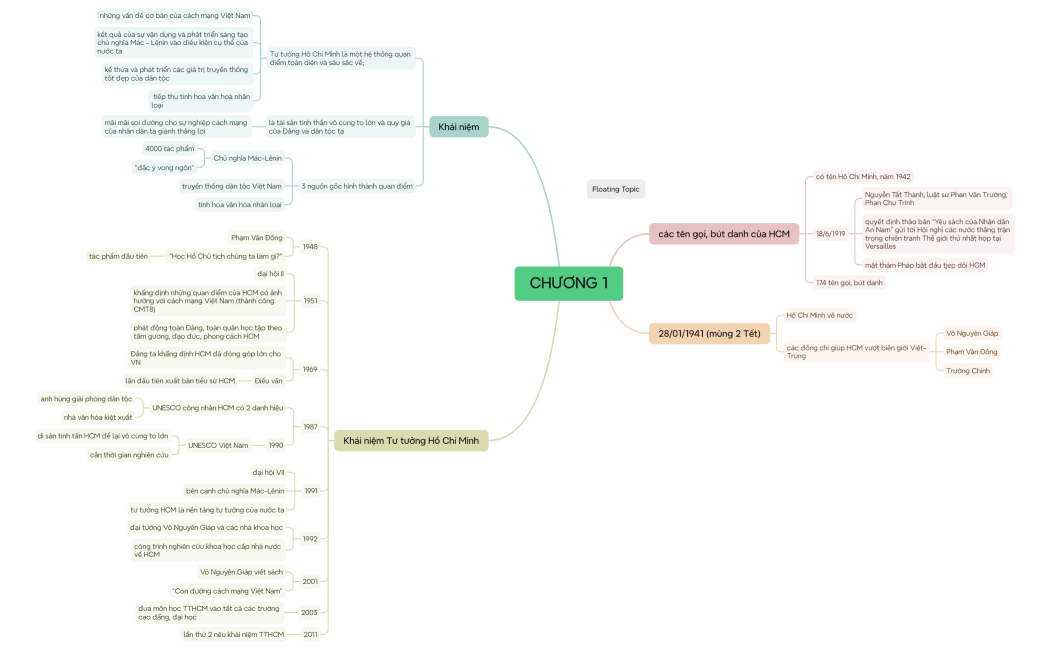 Tư tưởng Hồ Chí Minh @nhi.xiw