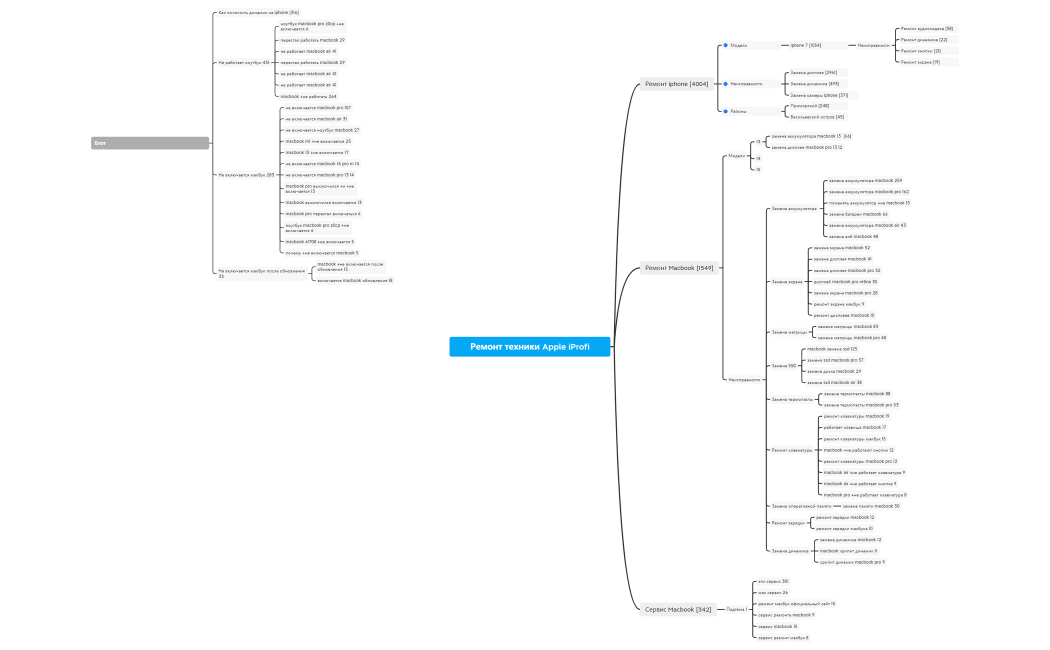 Шаблон Mind карты