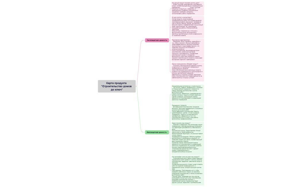 Карта продукта Строительство домов до ключ