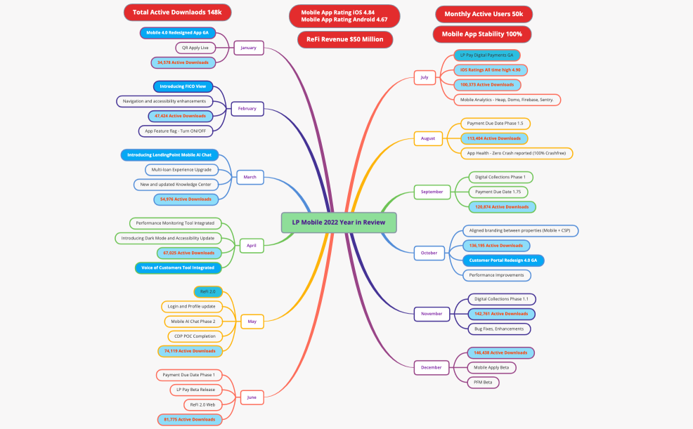 LP Mobile 2022 Year in Review