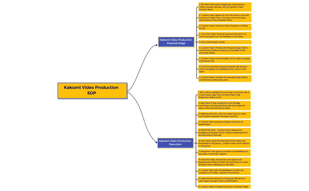 Kakcent Video Production SOP 