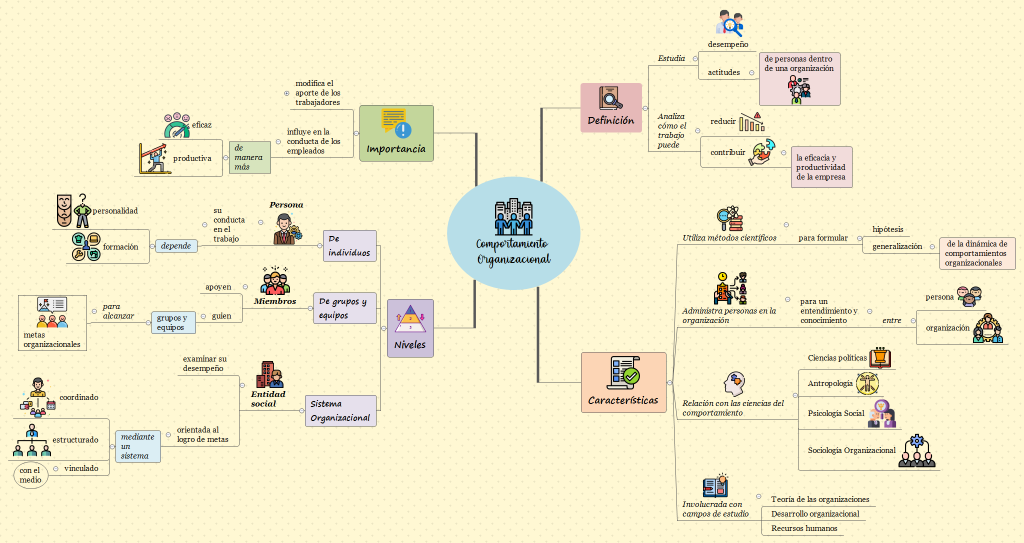 Comportamiento organizacional
