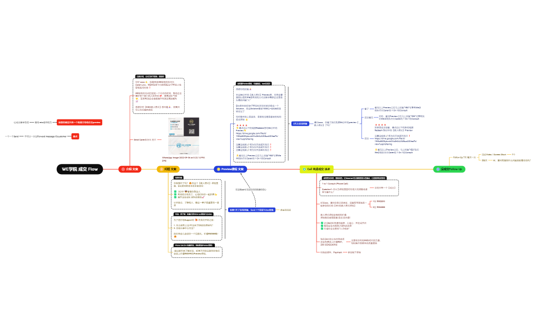 WE学院 成交 Flow