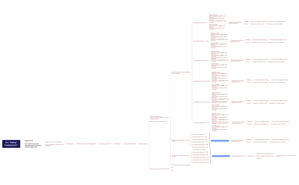 Бот Кибер-Университет.xmind