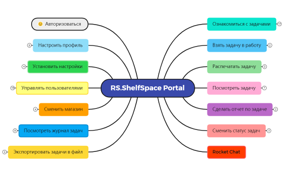 RS.ShelfSpace Portal