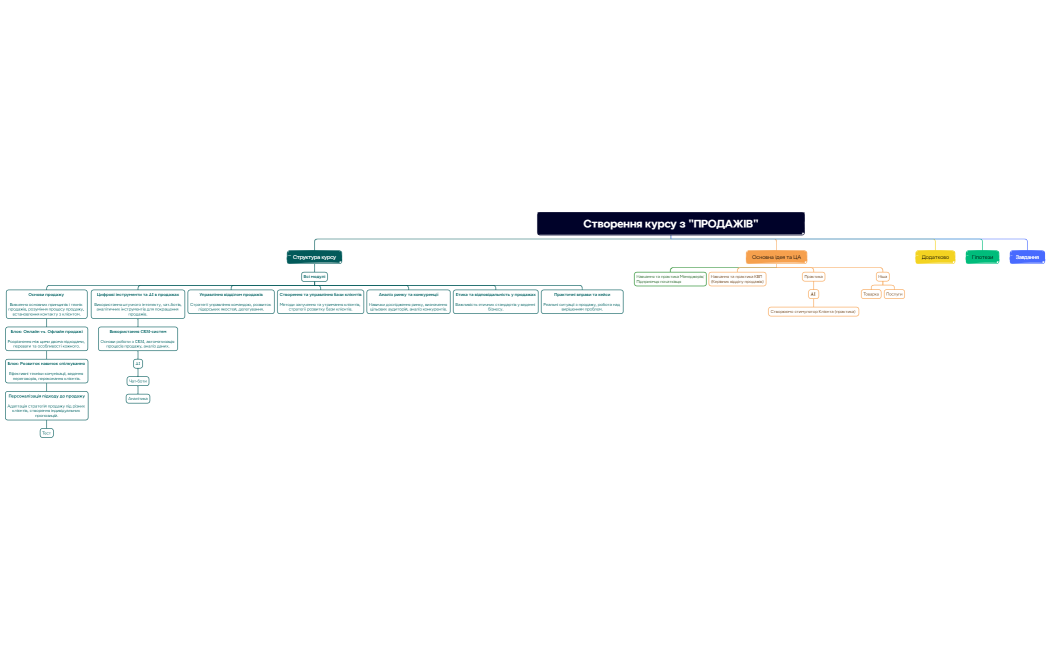 Створення курсу з ПРОДАЖІВ